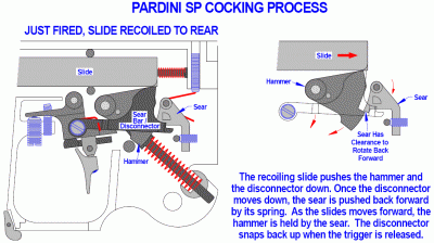 Pardini SP - Cocking Process.gif